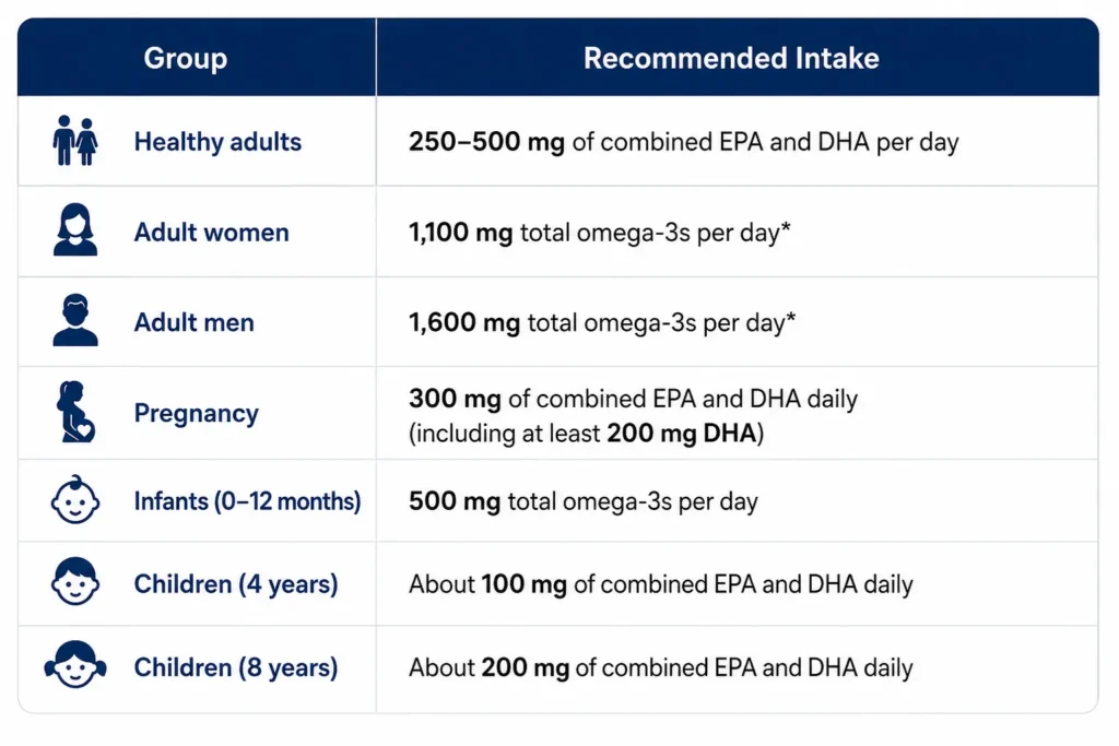 How Much Fish Oil Should You Take