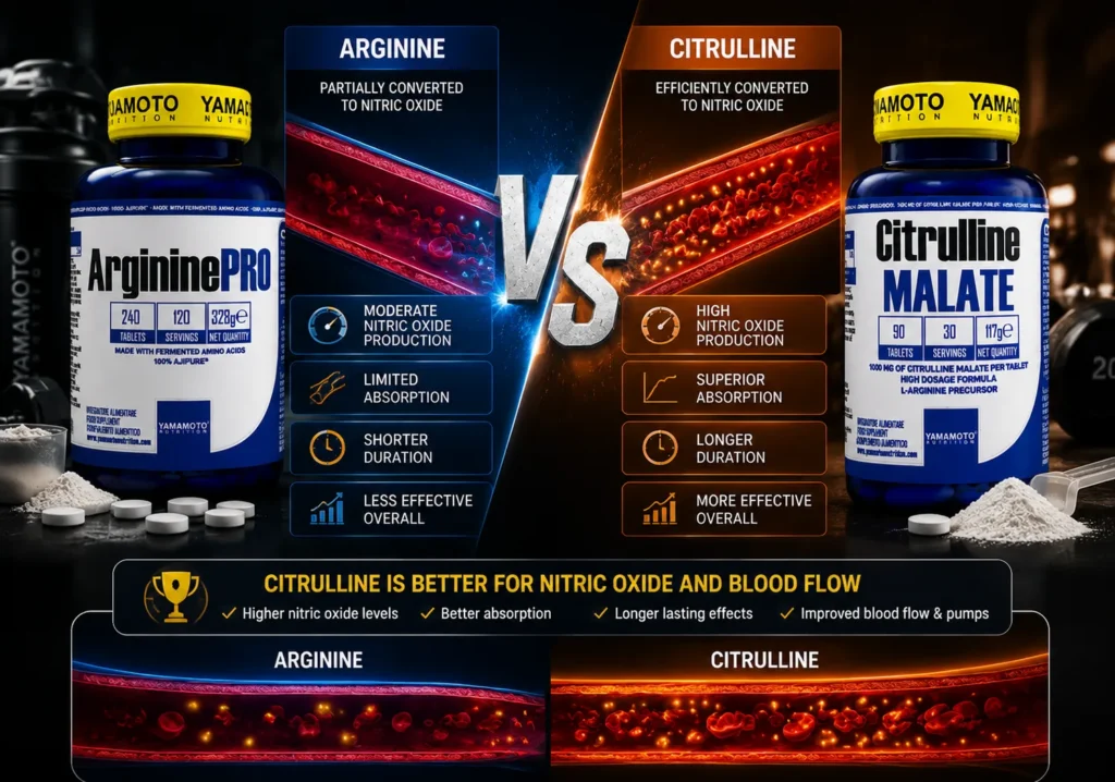 Which Is Better for Nitric Oxide and Blood Flow Arginine or Citrulline